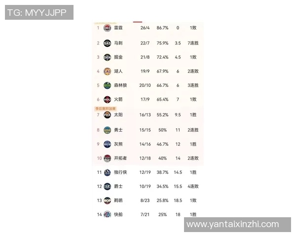 战力榜最新动态雷掘强势领跑火箭下滑至第六湖人稳居第七快船惨遭重创跌至二十七位 战力榜最新动态雷掘强势领跑火箭下滑至第六湖人稳居第七快船惨遭重创跌至二十七位